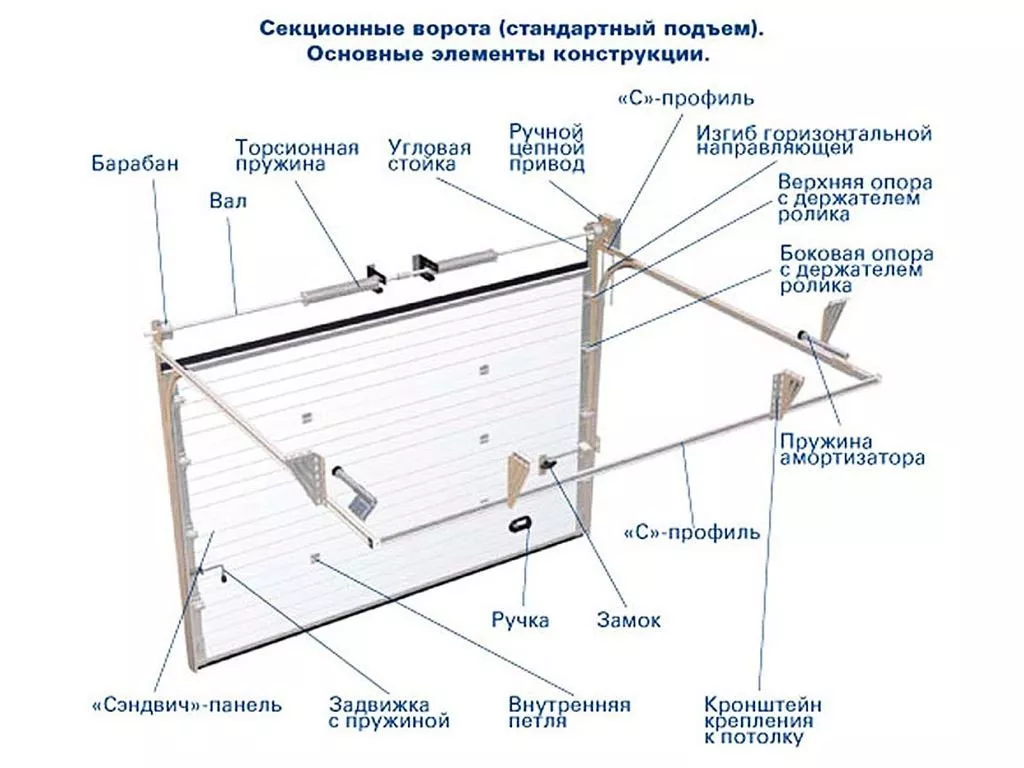 Регулировка секционных ворот